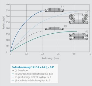 Kombination von Tellerfedern