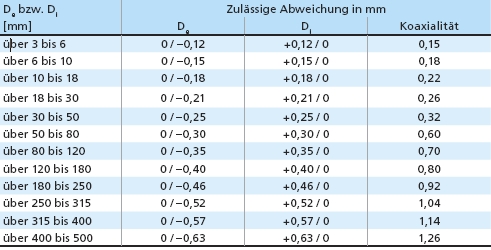 Toleranzen Durchmesser